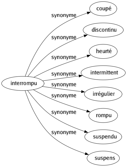 Synonyme de Interrompu : Coupé Discontinu Heurté Intermittent Irrégulier Rompu Suspendu Suspens 