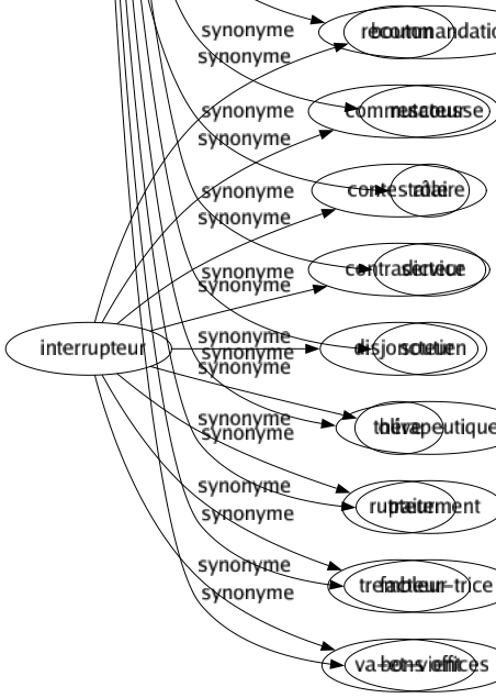Synonyme de Interrupteur : Bouton Commutateur Contestataire Contradicteur Disjoncteur Olive Rupteur Trembleur Va-et-vient 