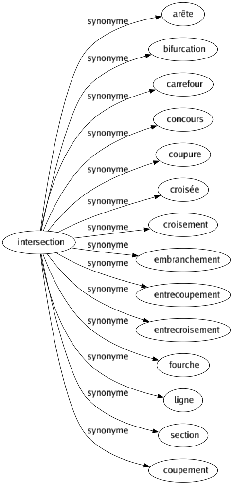Synonyme de Intersection : Arête Bifurcation Carrefour Concours Coupure Croisée Croisement Embranchement Entrecoupement Entrecroisement Fourche Ligne Section Coupement 