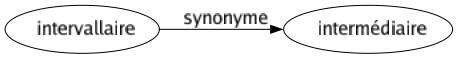 Synonyme de Intervallaire : Intermédiaire 