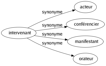 Synonyme de Intervenant : Acteur Conférencier Manifestant Orateur 