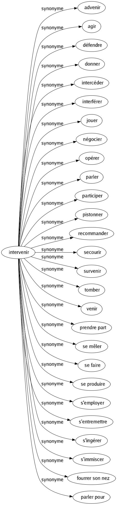 Synonyme de Intervenir : Advenir Agir Défendre Donner Intercéder Interférer Jouer Négocier Opérer Parler Participer Pistonner Recommander Secourir Survenir Tomber Venir Prendre part Se mêler Se faire Se produire S'employer S'entremettre S'ingérer S'immiscer Fourrer son nez Parler pour 
