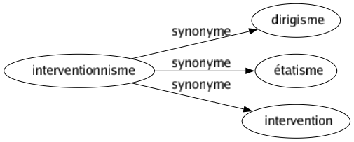 Synonyme de Interventionnisme : Dirigisme Étatisme Intervention 