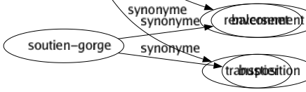 Synonyme de Interversion : Anastrophe Changement Contrepèterie Dérangement Inversion Métathèse Mutation Permutation Renversement Transposition 