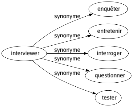 Synonyme de Interviewer : Enquêter Entretenir Interroger Questionner Tester 