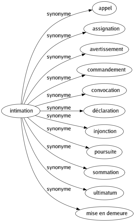 Synonyme de Intimation : Appel Assignation Avertissement Commandement Convocation Déclaration Injonction Poursuite Sommation Ultimatum Mise en demeure 
