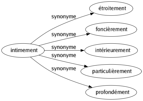Synonyme de Intimement : Étroitement Foncièrement Intérieurement Particulièrement Profondément 