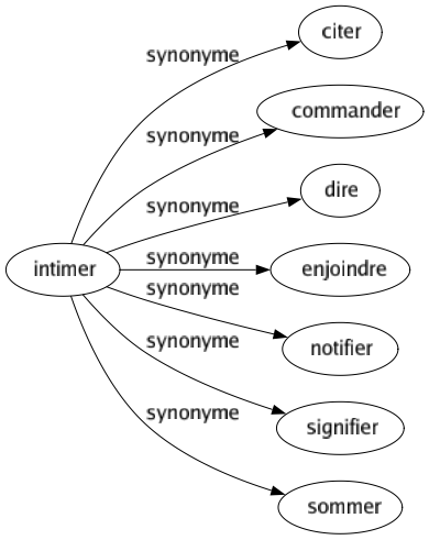 Synonyme de Intimer : Citer Commander Dire Enjoindre Notifier Signifier Sommer 