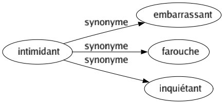 Synonyme de Intimidant : Embarrassant Farouche Inquiétant 