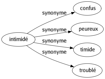 Synonyme de Intimidé : Confus Peureux Timide Troublé 