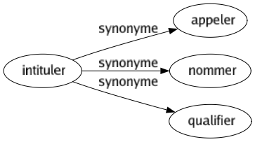 Synonyme de Intituler : Appeler Nommer Qualifier 