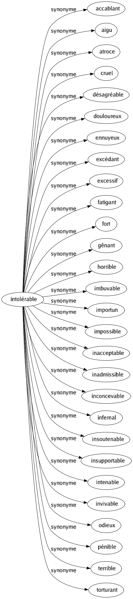 Synonyme de Intolérable : Accablant Aigu Atroce Cruel Désagréable Douloureux Ennuyeux Excédant Excessif Fatigant Fort Gênant Horrible Imbuvable Importun Impossible Inacceptable Inadmissible Inconcevable Infernal Insoutenable Insupportable Intenable Invivable Odieux Pénible Terrible Torturant 