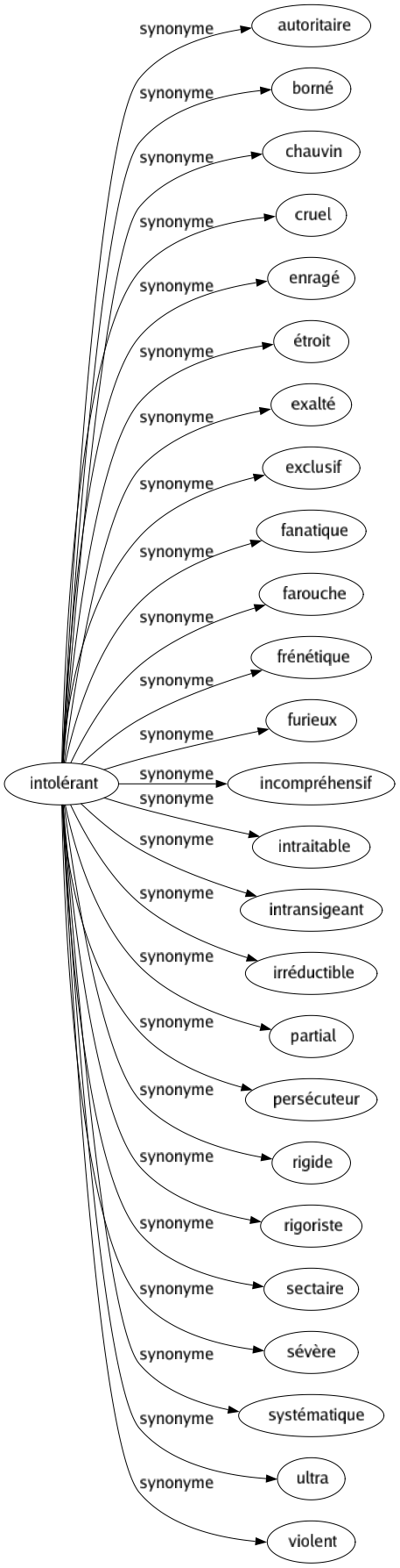 Synonyme de Intolérant : Autoritaire Borné Chauvin Cruel Enragé Étroit Exalté Exclusif Fanatique Farouche Frénétique Furieux Incompréhensif Intraitable Intransigeant Irréductible Partial Persécuteur Rigide Rigoriste Sectaire Sévère Systématique Ultra Violent 