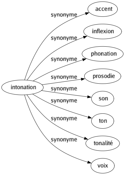 Synonyme de Intonation : Accent Inflexion Phonation Prosodie Son Ton Tonalité Voix 