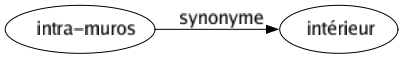 Synonyme de Intra-muros : Intérieur 