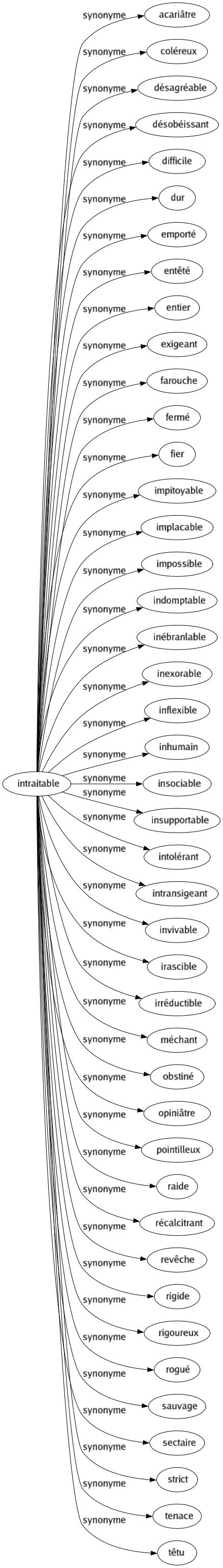 Synonyme de Intraitable : Acariâtre Coléreux Désagréable Désobéissant Difficile Dur Emporté Entêté Entier Exigeant Farouche Fermé Fier Impitoyable Implacable Impossible Indomptable Inébranlable Inexorable Inflexible Inhumain Insociable Insupportable Intolérant Intransigeant Invivable Irascible Irréductible Méchant Obstiné Opiniâtre Pointilleux Raide Récalcitrant Revêche Rigide Rigoureux Rogué Sauvage Sectaire Strict Tenace Têtu 