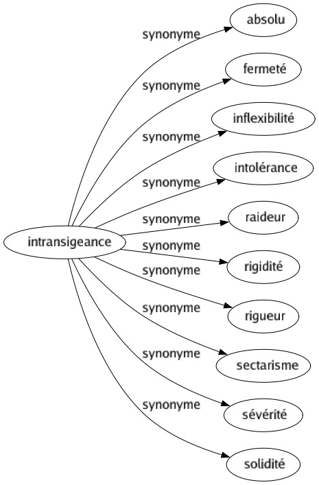 Synonyme de Intransigeance : Absolu Fermeté Inflexibilité Intolérance Raideur Rigidité Rigueur Sectarisme Sévérité Solidité 