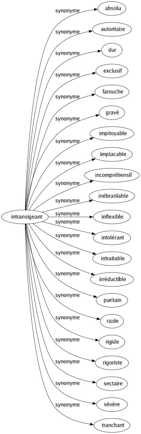 Synonyme de Intransigeant : Absolu Autoritaire Dur Exclusif Farouche Gravé Impitoyable Implacable Incompréhensif Inébranlable Inflexible Intolérant Intraitable Irréductible Puritain Raide Rigide Rigoriste Sectaire Sévère Tranchant 