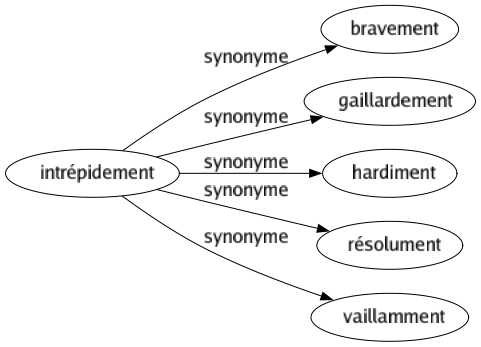 Synonyme de Intrépidement : Bravement Gaillardement Hardiment Résolument Vaillamment 