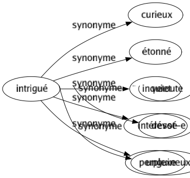 Synonyme de Intrigué : Curieux Étonné Inquiet Intéressé Perplexe 