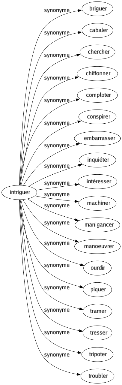 Synonyme de Intriguer : Briguer Cabaler Chercher Chiffonner Comploter Conspirer Embarrasser Inquiéter Intéresser Machiner Manigancer Manoeuvrer Ourdir Piquer Tramer Tresser Tripoter Troubler 