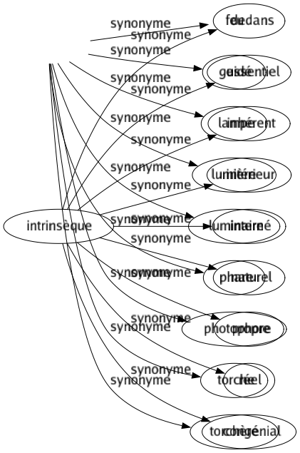 Synonyme de Intrinsèque : Dedans Essentiel Inhérent Intérieur Interné Naturel Propre Réel Congénial 