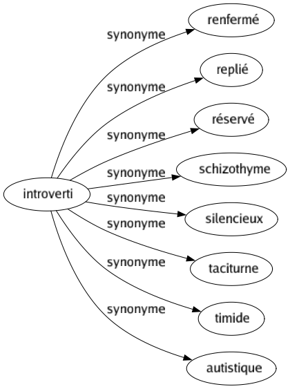 Synonyme de Introverti : Renfermé Replié Réservé Schizothyme Silencieux Taciturne Timide Autistique 