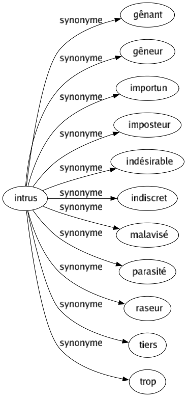 Synonyme de Intrus : Gênant Gêneur Importun Imposteur Indésirable Indiscret Malavisé Parasité Raseur Tiers Trop 