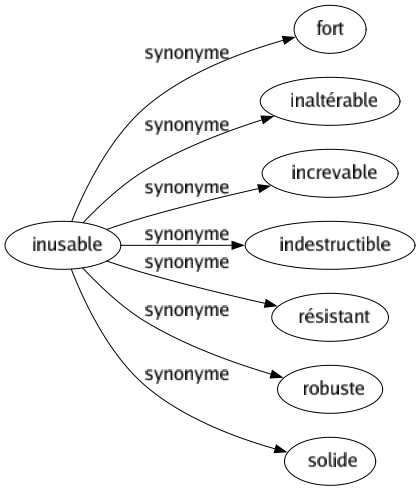 Synonyme de Inusable : Fort Inaltérable Increvable Indestructible Résistant Robuste Solide 