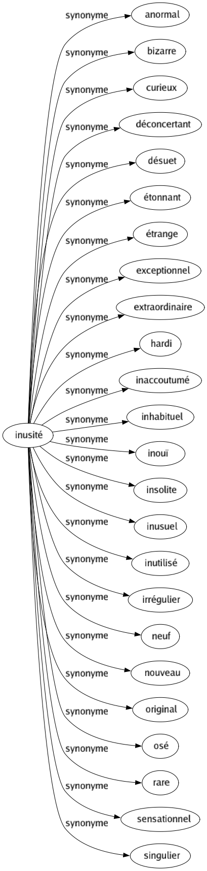 Synonyme de Inusité : Anormal Bizarre Curieux Déconcertant Désuet Étonnant Étrange Exceptionnel Extraordinaire Hardi Inaccoutumé Inhabituel Inouï Insolite Inusuel Inutilisé Irrégulier Neuf Nouveau Original Osé Rare Sensationnel Singulier 