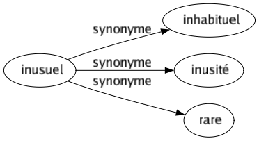 Synonyme de Inusuel : Inhabituel Inusité Rare 