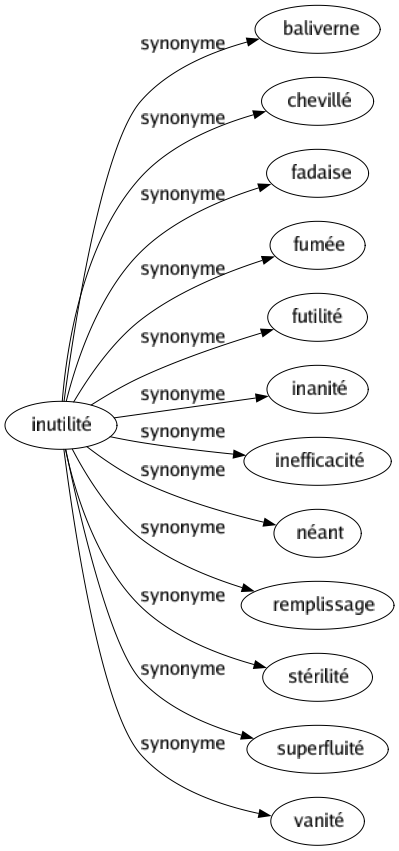 Synonyme de Inutilité : Baliverne Chevillé Fadaise Fumée Futilité Inanité Inefficacité Néant Remplissage Stérilité Superfluité Vanité 