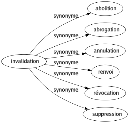 Synonyme de Invalidation : Abolition Abrogation Annulation Renvoi Révocation Suppression 