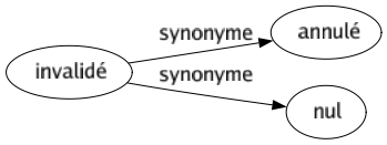 Synonyme de Invalidé : Annulé Nul 