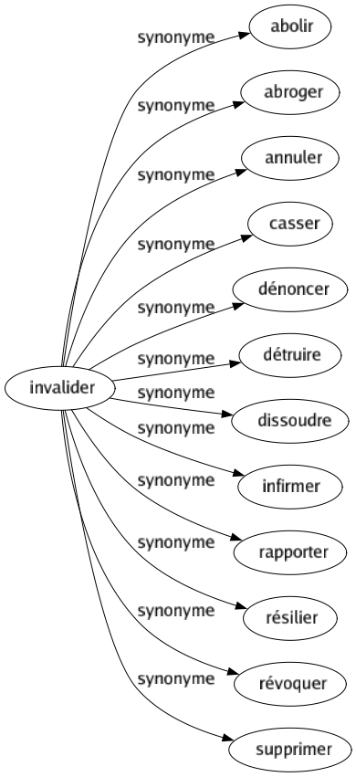 Synonyme de Invalider : Abolir Abroger Annuler Casser Dénoncer Détruire Dissoudre Infirmer Rapporter Résilier Révoquer Supprimer 