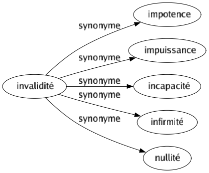 Synonyme de Invalidité : Impotence Impuissance Incapacité Infirmité Nullité 