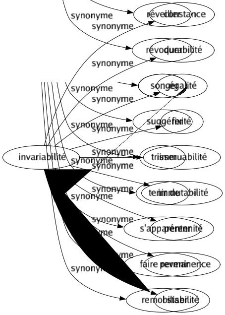 Synonyme de Invariabilité : Constance Durabilité Égalité Fixité Immuabilité Immutabilité Pérennité Permanence Stabilité 