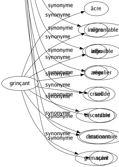 Synonyme de Invariable : Certain Constant Continu Définitif Durable Égal Épicène Éternel Fermé Fixé Habituel Immobile Immuable Impérissable Inaltérable Indéclinable Inébranlable Inflexible Régulier Solide Stable Stationnaire Suivi 