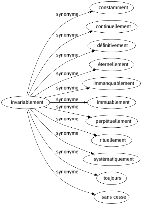 Synonyme de Invariablement : Constamment Continuellement Définitivement Éternellement Immanquablement Immuablement Perpétuellement Rituellement Systématiquement Toujours Sans cesse 
