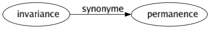 Synonyme de Invariance : Permanence 