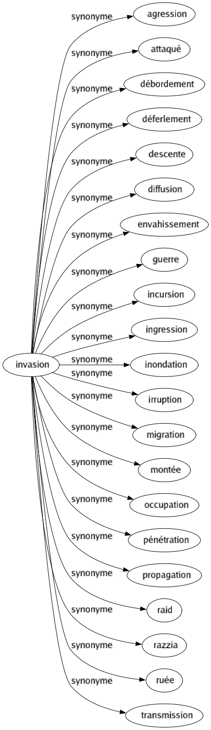 Synonyme de Invasion : Agression Attaqué Débordement Déferlement Descente Diffusion Envahissement Guerre Incursion Ingression Inondation Irruption Migration Montée Occupation Pénétration Propagation Raid Razzia Ruée Transmission 