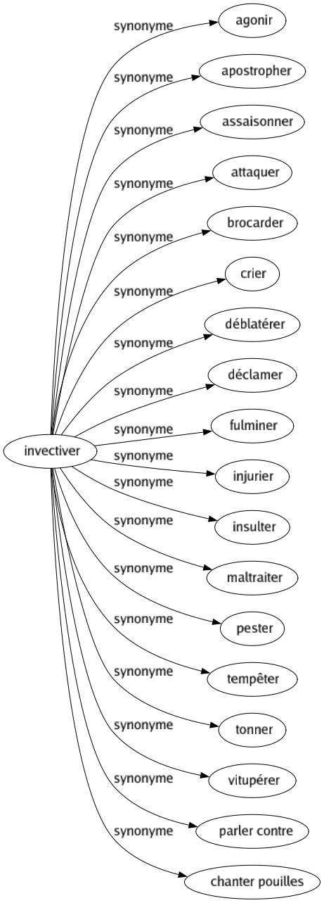 Synonyme de Invectiver : Agonir Apostropher Assaisonner Attaquer Brocarder Crier Déblatérer Déclamer Fulminer Injurier Insulter Maltraiter Pester Tempêter Tonner Vitupérer Parler contre Chanter pouilles 
