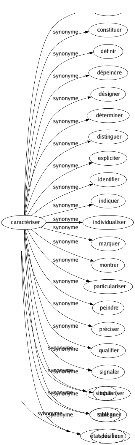 Synonyme de Inventaire : Arsenal Bilan Catalogué Dénombrement Enregistrement Énumération État Évaluation Listé Nomenclature Pesée Récapitulation Recensement Relevé Répertoire Revue Tablé Tableau État des lieux 