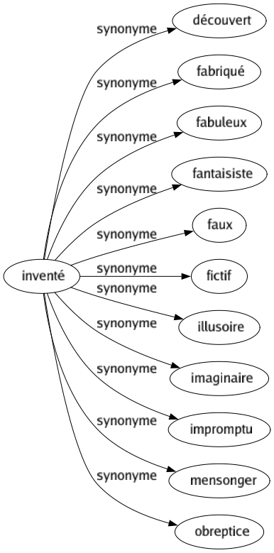 Synonyme de Inventé : Découvert Fabriqué Fabuleux Fantaisiste Faux Fictif Illusoire Imaginaire Impromptu Mensonger Obreptice 