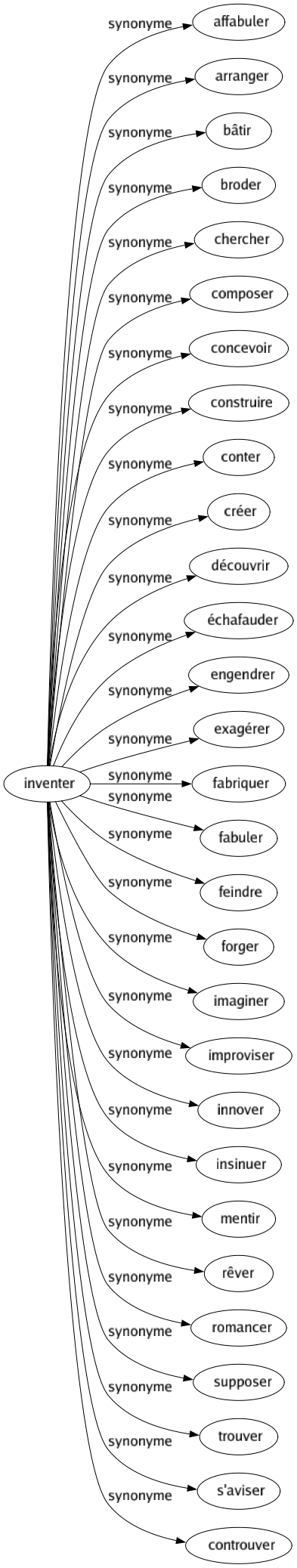 Synonyme de Inventer : Affabuler Arranger Bâtir Broder Chercher Composer Concevoir Construire Conter Créer Découvrir Échafauder Engendrer Exagérer Fabriquer Fabuler Feindre Forger Imaginer Improviser Innover Insinuer Mentir Rêver Romancer Supposer Trouver S'aviser Controuver 