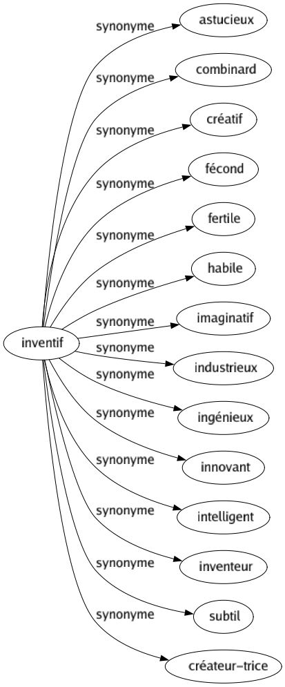 Synonyme de Inventif : Astucieux Combinard Créatif Fécond Fertile Habile Imaginatif Industrieux Ingénieux Innovant Intelligent Inventeur Subtil Créateur-trice 