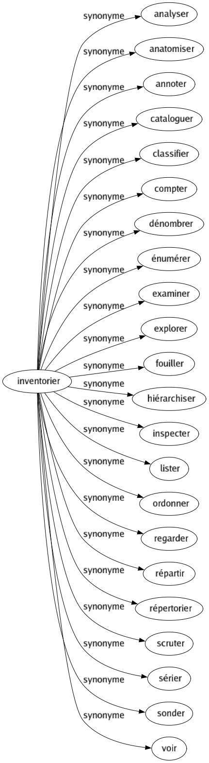 Synonyme de Inventorier : Analyser Anatomiser Annoter Cataloguer Classifier Compter Dénombrer Énumérer Examiner Explorer Fouiller Hiérarchiser Inspecter Lister Ordonner Regarder Répartir Répertorier Scruter Sérier Sonder Voir 