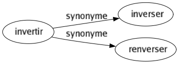 Synonyme de Invertir : Inverser Renverser 