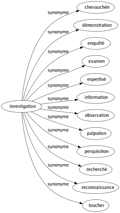 Synonyme de Investigation : Chevauchée Démonstration Enquêté Examen Expertisé Information Observation Palpation Perquisition Recherché Reconnaissance Toucher 