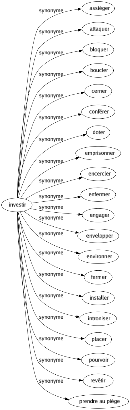 Synonyme de Investir : Assiéger Attaquer Bloquer Boucler Cerner Conférer Doter Emprisonner Encercler Enfermer Engager Envelopper Environner Fermer Installer Introniser Placer Pourvoir Revêtir Prendre au piège 